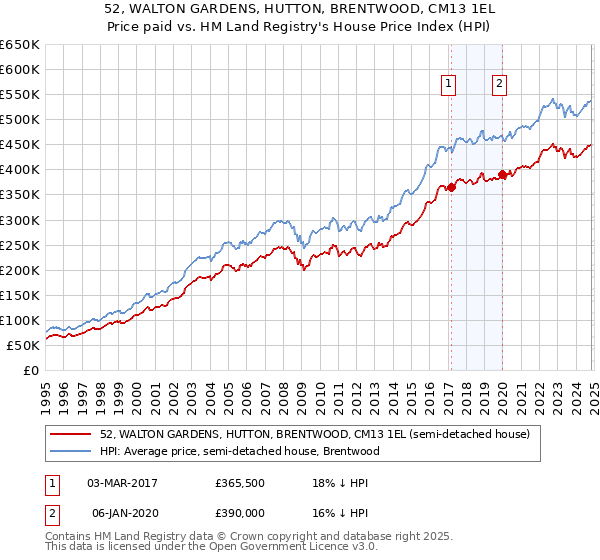 52, WALTON GARDENS, HUTTON, BRENTWOOD, CM13 1EL: Price paid vs HM Land Registry's House Price Index