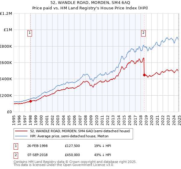 52, WANDLE ROAD, MORDEN, SM4 6AQ: Price paid vs HM Land Registry's House Price Index