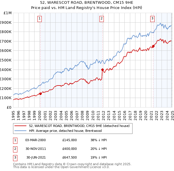 52, WARESCOT ROAD, BRENTWOOD, CM15 9HE: Price paid vs HM Land Registry's House Price Index