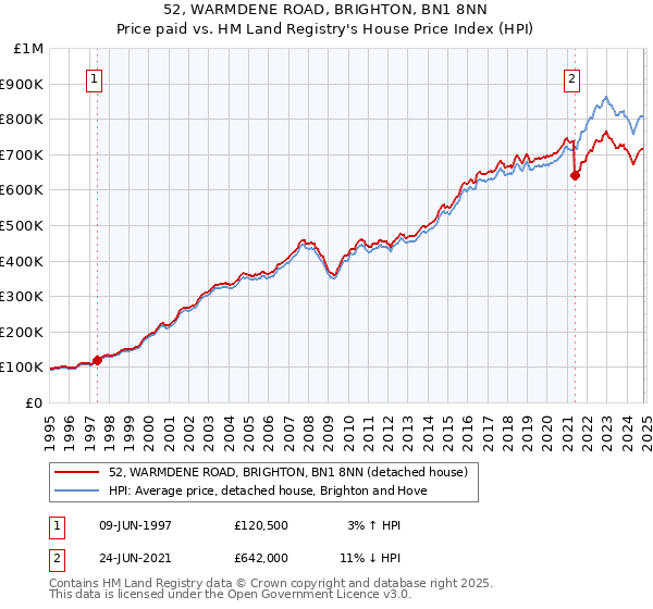 52, WARMDENE ROAD, BRIGHTON, BN1 8NN: Price paid vs HM Land Registry's House Price Index