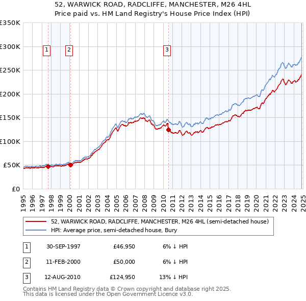 52, WARWICK ROAD, RADCLIFFE, MANCHESTER, M26 4HL: Price paid vs HM Land Registry's House Price Index