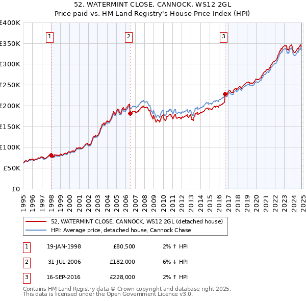 52, WATERMINT CLOSE, CANNOCK, WS12 2GL: Price paid vs HM Land Registry's House Price Index