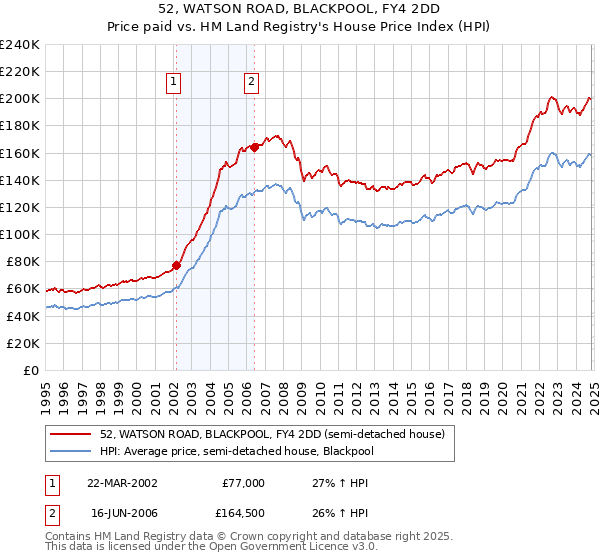 52, WATSON ROAD, BLACKPOOL, FY4 2DD: Price paid vs HM Land Registry's House Price Index