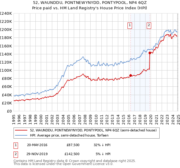 52, WAUNDDU, PONTNEWYNYDD, PONTYPOOL, NP4 6QZ: Price paid vs HM Land Registry's House Price Index