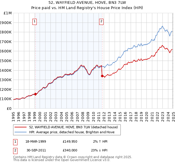 52, WAYFIELD AVENUE, HOVE, BN3 7LW: Price paid vs HM Land Registry's House Price Index