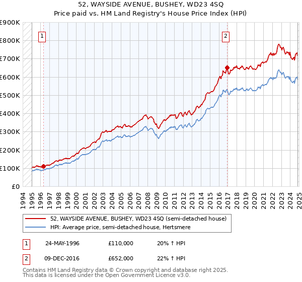 52, WAYSIDE AVENUE, BUSHEY, WD23 4SQ: Price paid vs HM Land Registry's House Price Index