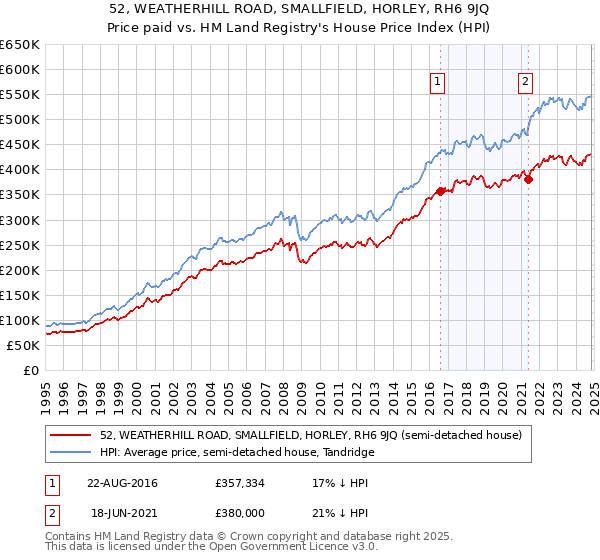 52, WEATHERHILL ROAD, SMALLFIELD, HORLEY, RH6 9JQ: Price paid vs HM Land Registry's House Price Index