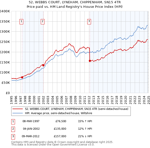 52, WEBBS COURT, LYNEHAM, CHIPPENHAM, SN15 4TR: Price paid vs HM Land Registry's House Price Index