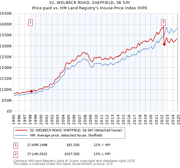 52, WELBECK ROAD, SHEFFIELD, S6 5AY: Price paid vs HM Land Registry's House Price Index