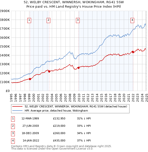 52, WELBY CRESCENT, WINNERSH, WOKINGHAM, RG41 5SW: Price paid vs HM Land Registry's House Price Index