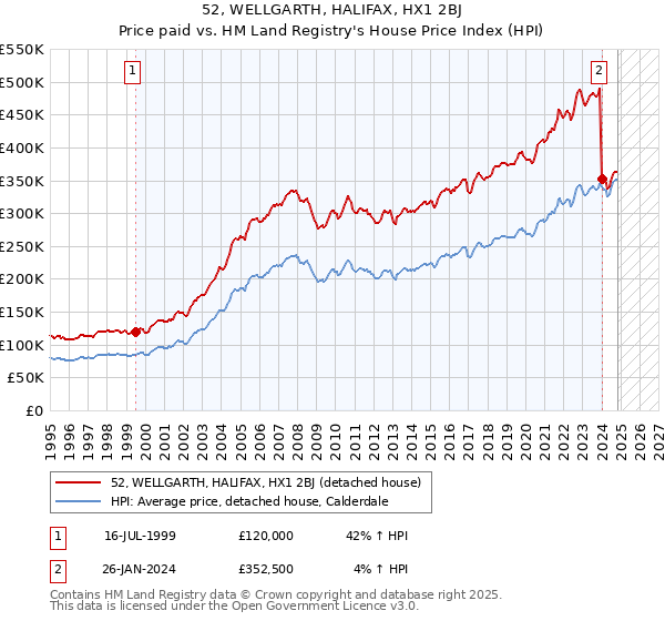 52, WELLGARTH, HALIFAX, HX1 2BJ: Price paid vs HM Land Registry's House Price Index