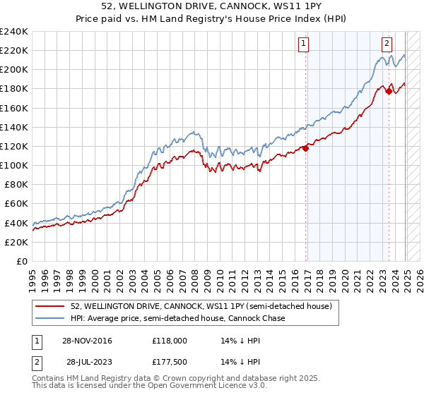 52, WELLINGTON DRIVE, CANNOCK, WS11 1PY: Price paid vs HM Land Registry's House Price Index