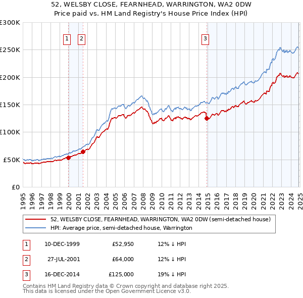 52, WELSBY CLOSE, FEARNHEAD, WARRINGTON, WA2 0DW: Price paid vs HM Land Registry's House Price Index