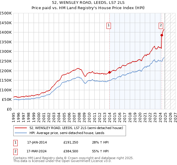 52, WENSLEY ROAD, LEEDS, LS7 2LS: Price paid vs HM Land Registry's House Price Index