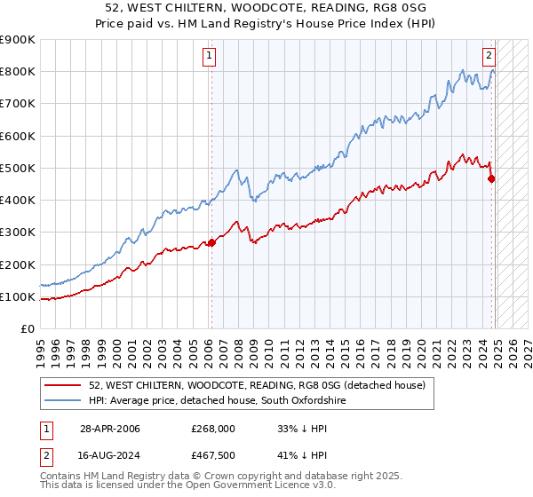 52, WEST CHILTERN, WOODCOTE, READING, RG8 0SG: Price paid vs HM Land Registry's House Price Index