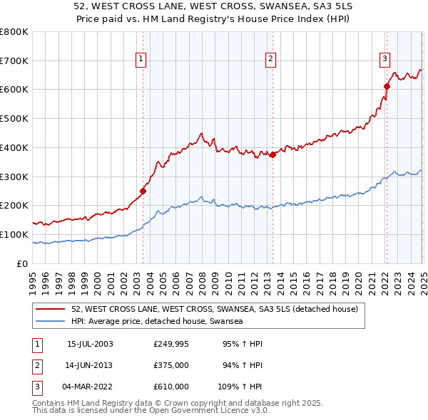 52, WEST CROSS LANE, WEST CROSS, SWANSEA, SA3 5LS: Price paid vs HM Land Registry's House Price Index