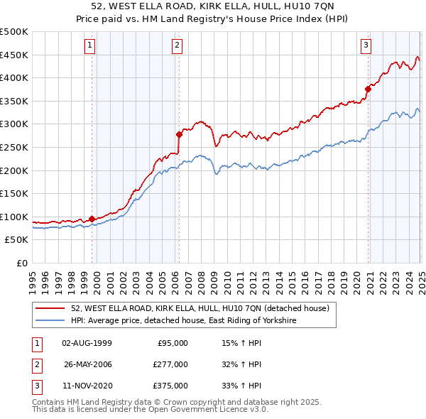 52, WEST ELLA ROAD, KIRK ELLA, HULL, HU10 7QN: Price paid vs HM Land Registry's House Price Index