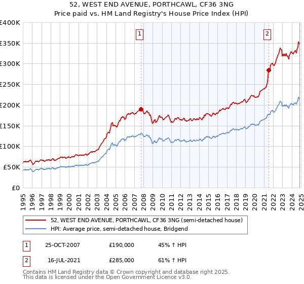 52, WEST END AVENUE, PORTHCAWL, CF36 3NG: Price paid vs HM Land Registry's House Price Index