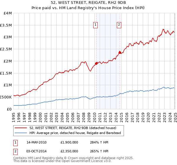 52, WEST STREET, REIGATE, RH2 9DB: Price paid vs HM Land Registry's House Price Index