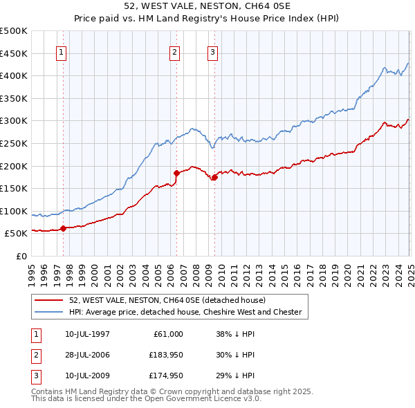 52, WEST VALE, NESTON, CH64 0SE: Price paid vs HM Land Registry's House Price Index