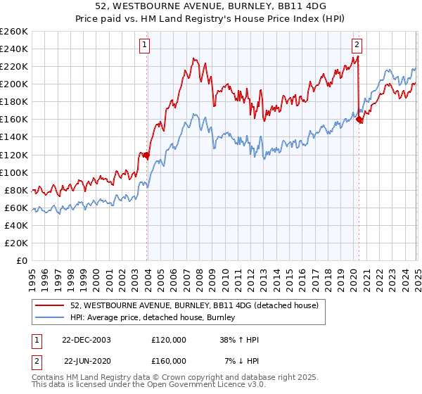 52, WESTBOURNE AVENUE, BURNLEY, BB11 4DG: Price paid vs HM Land Registry's House Price Index