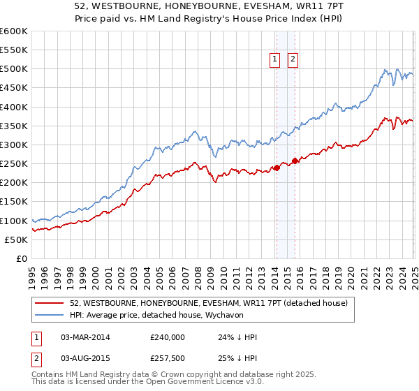 52, WESTBOURNE, HONEYBOURNE, EVESHAM, WR11 7PT: Price paid vs HM Land Registry's House Price Index