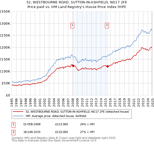 52, WESTBOURNE ROAD, SUTTON-IN-ASHFIELD, NG17 2FE: Price paid vs HM Land Registry's House Price Index