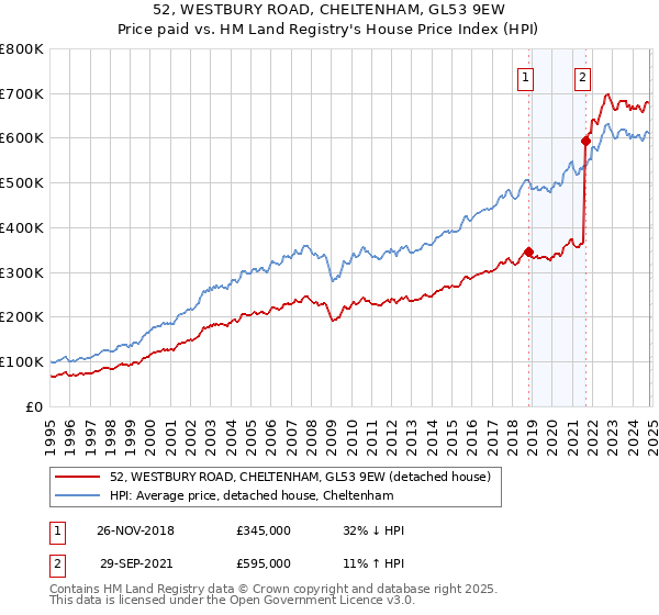 52, WESTBURY ROAD, CHELTENHAM, GL53 9EW: Price paid vs HM Land Registry's House Price Index