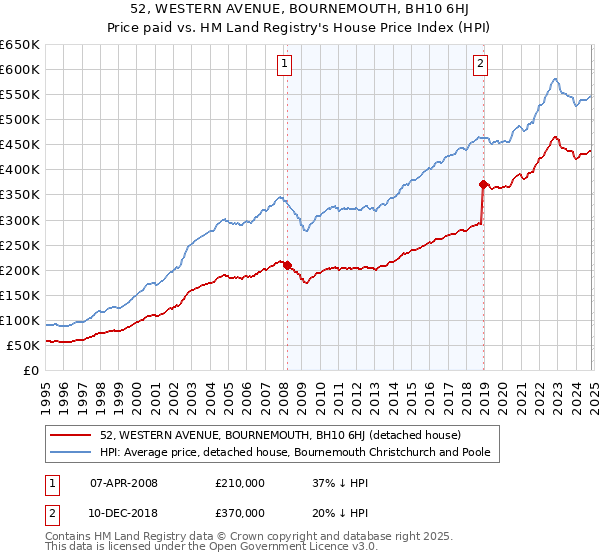 52, WESTERN AVENUE, BOURNEMOUTH, BH10 6HJ: Price paid vs HM Land Registry's House Price Index