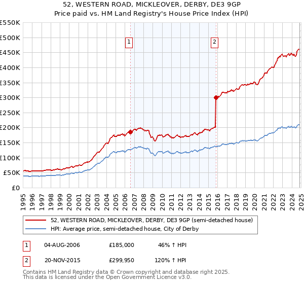 52, WESTERN ROAD, MICKLEOVER, DERBY, DE3 9GP: Price paid vs HM Land Registry's House Price Index