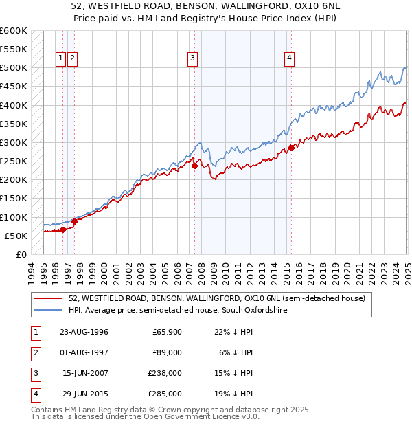 52, WESTFIELD ROAD, BENSON, WALLINGFORD, OX10 6NL: Price paid vs HM Land Registry's House Price Index