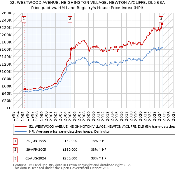 52, WESTWOOD AVENUE, HEIGHINGTON VILLAGE, NEWTON AYCLIFFE, DL5 6SA: Price paid vs HM Land Registry's House Price Index