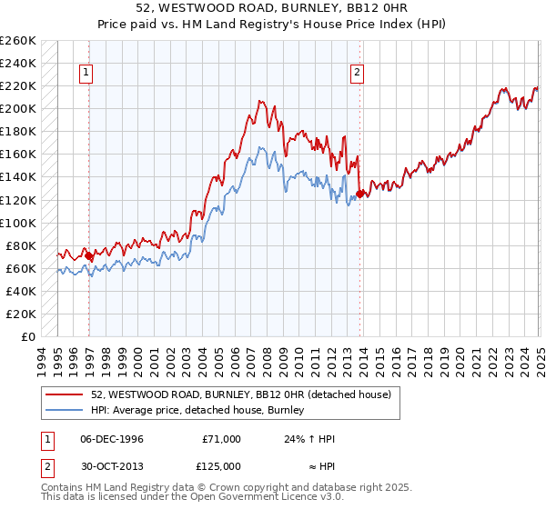 52, WESTWOOD ROAD, BURNLEY, BB12 0HR: Price paid vs HM Land Registry's House Price Index