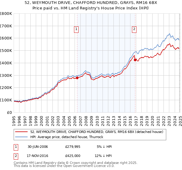 52, WEYMOUTH DRIVE, CHAFFORD HUNDRED, GRAYS, RM16 6BX: Price paid vs HM Land Registry's House Price Index