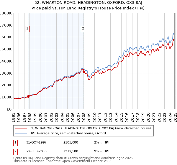 52, WHARTON ROAD, HEADINGTON, OXFORD, OX3 8AJ: Price paid vs HM Land Registry's House Price Index