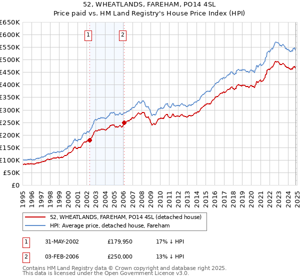 52, WHEATLANDS, FAREHAM, PO14 4SL: Price paid vs HM Land Registry's House Price Index