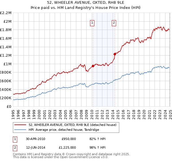 52, WHEELER AVENUE, OXTED, RH8 9LE: Price paid vs HM Land Registry's House Price Index