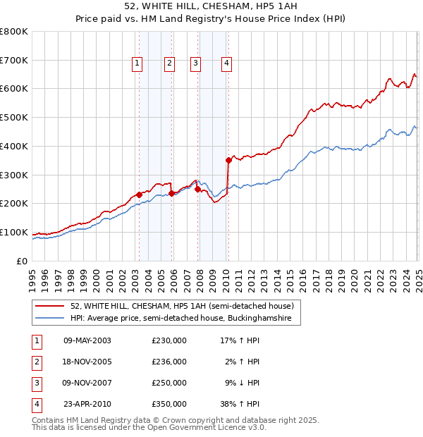 52, WHITE HILL, CHESHAM, HP5 1AH: Price paid vs HM Land Registry's House Price Index