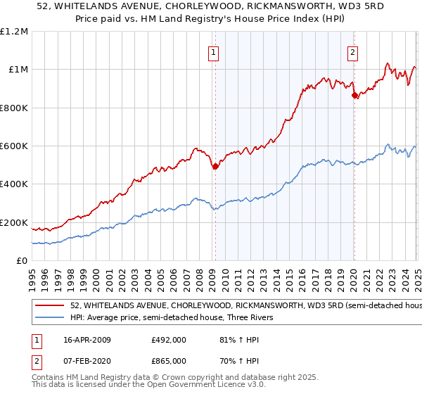 52, WHITELANDS AVENUE, CHORLEYWOOD, RICKMANSWORTH, WD3 5RD: Price paid vs HM Land Registry's House Price Index