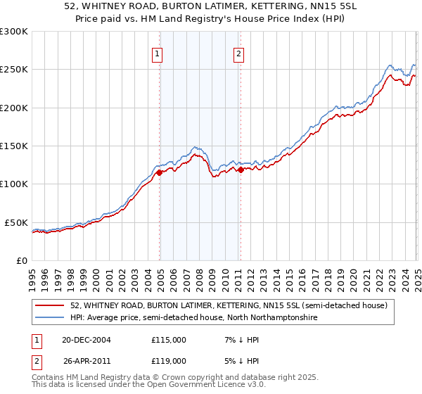 52, WHITNEY ROAD, BURTON LATIMER, KETTERING, NN15 5SL: Price paid vs HM Land Registry's House Price Index