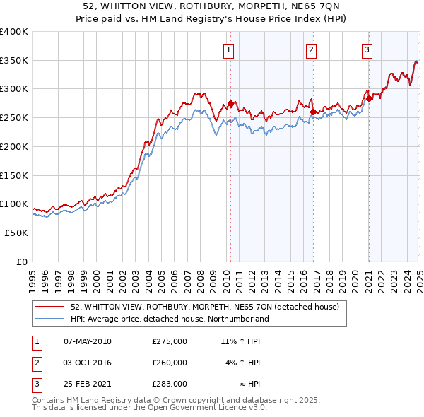 52, WHITTON VIEW, ROTHBURY, MORPETH, NE65 7QN: Price paid vs HM Land Registry's House Price Index