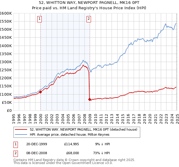 52, WHITTON WAY, NEWPORT PAGNELL, MK16 0PT: Price paid vs HM Land Registry's House Price Index