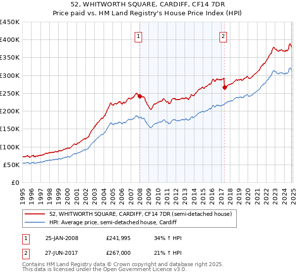 52, WHITWORTH SQUARE, CARDIFF, CF14 7DR: Price paid vs HM Land Registry's House Price Index