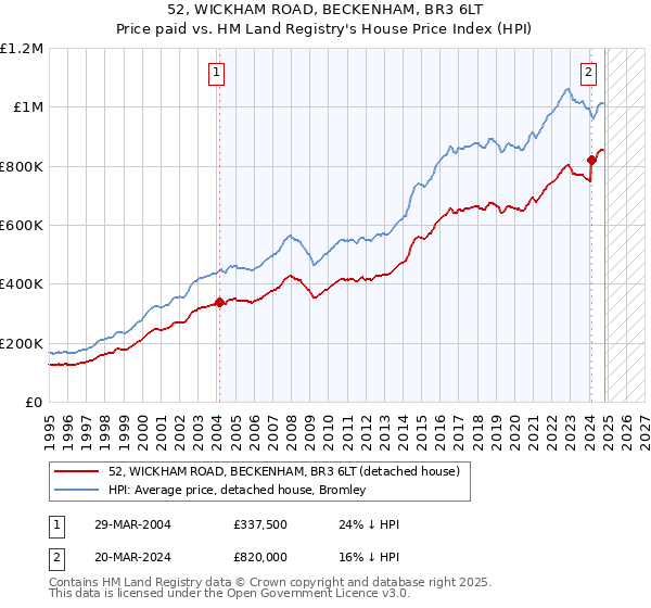 52, WICKHAM ROAD, BECKENHAM, BR3 6LT: Price paid vs HM Land Registry's House Price Index