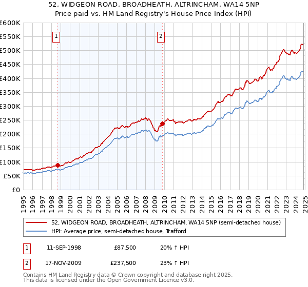 52, WIDGEON ROAD, BROADHEATH, ALTRINCHAM, WA14 5NP: Price paid vs HM Land Registry's House Price Index