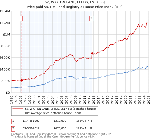 52, WIGTON LANE, LEEDS, LS17 8SJ: Price paid vs HM Land Registry's House Price Index