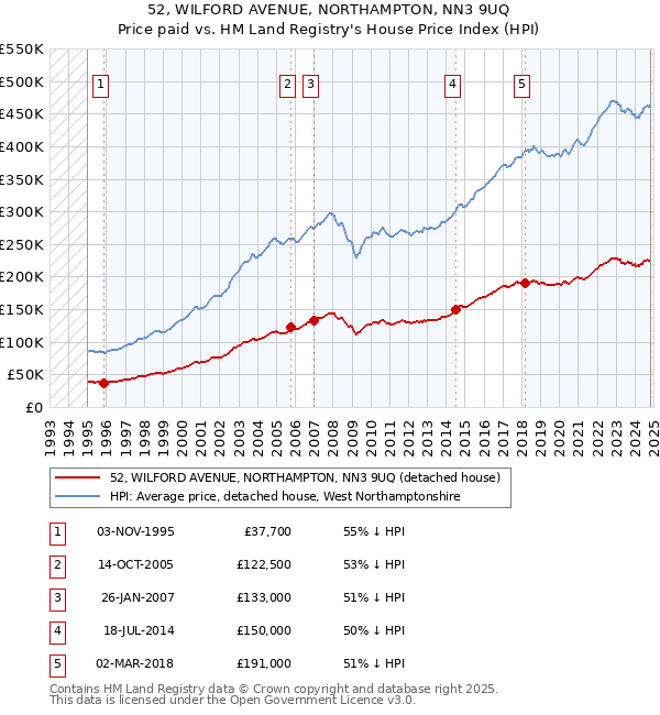 52, WILFORD AVENUE, NORTHAMPTON, NN3 9UQ: Price paid vs HM Land Registry's House Price Index