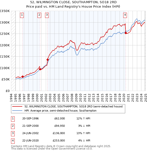 52, WILMINGTON CLOSE, SOUTHAMPTON, SO18 2RD: Price paid vs HM Land Registry's House Price Index