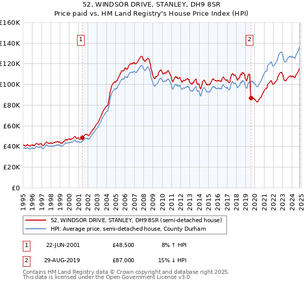 52, WINDSOR DRIVE, STANLEY, DH9 8SR: Price paid vs HM Land Registry's House Price Index