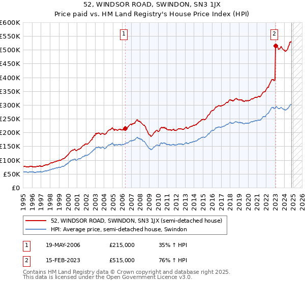 52, WINDSOR ROAD, SWINDON, SN3 1JX: Price paid vs HM Land Registry's House Price Index